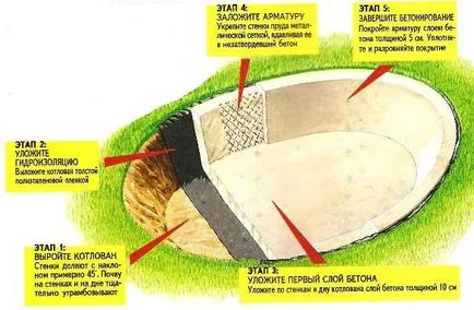 Betonul pentru structura piscina, marca, SNP, cu propriile lor mâini