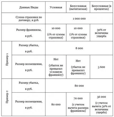 franciza Necondiționat în asigurare auto