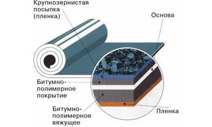 Какво е различен от конвенционалната покривни асфалт