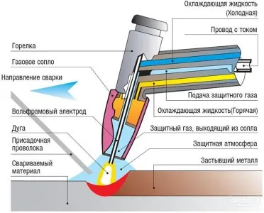 Mi argon hegesztéssel