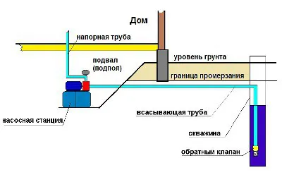 Какво е помпена станция и как тя се различава от помпата