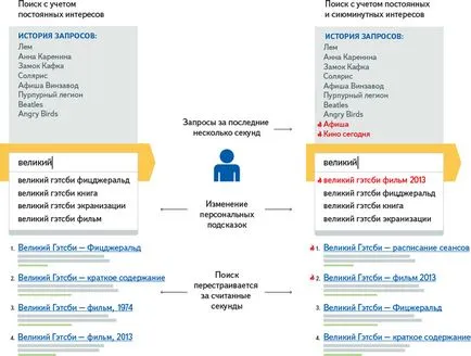 Care sunt rezultatele emiterii de personalizare Yandex și modul în care funcționează ca o personificare a problemei