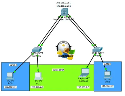 Ce este și modul de configurare protocol de legătură de control de agregare (LACP) pe cisco exemplu, înființarea