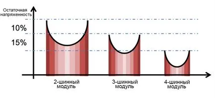 Mi 4bb technológia (4 gyűjtősín) négy gyűjtősín