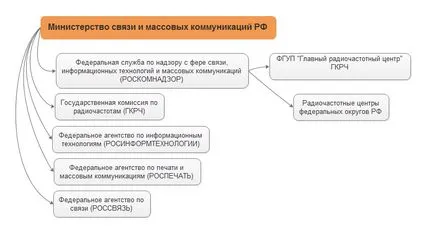 Roskomnadzor, SCR, grchts, RFC - cine este responsabil pentru ce