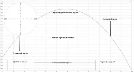 Разстояние зануляване въздушна пушка за лов