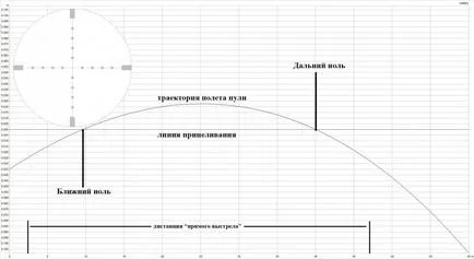 Разстояние зануляване въздушна пушка за лов