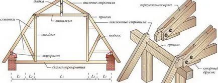 Gable lejtős mennyezet kezük