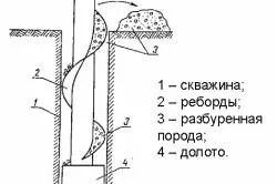 Къде да пробия кладенеца до секцията препоръки