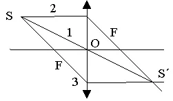 Геометрични оптика (8 клас)