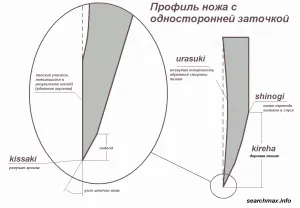 A geometria a japán kések, hogyan lehet