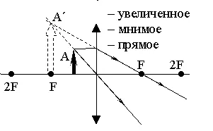 Geometriai optika (8 osztály)