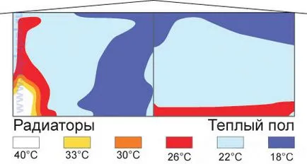 Когато температурата в помещението е по-висока - горната или долната част защо