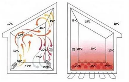 Когато температурата в помещението е по-висока - горната или долната част защо