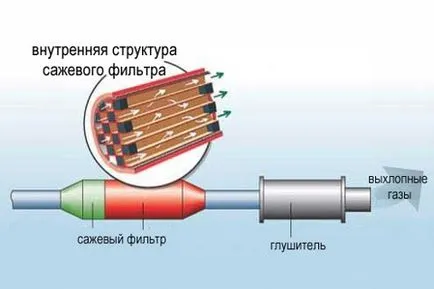 Filtru de particule diesel pe ceea ce este în mașină