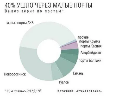 Taxa de Icar pentru îndepărtarea unei rate complexe de transbordare a cerealelor în România este de două ori media mondială