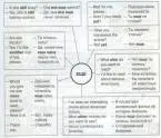 Invata limba engleza cu ajutorul cardurilor de memorie (mind map), să învețe limba engleză împreună