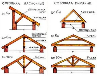 Producere de căpriori instrucțiuni video de instalare, cu mâinile lor, cum să facă un sistem de grindă cu zăbrele