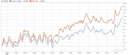 Cum de a investi în indicele MICEX