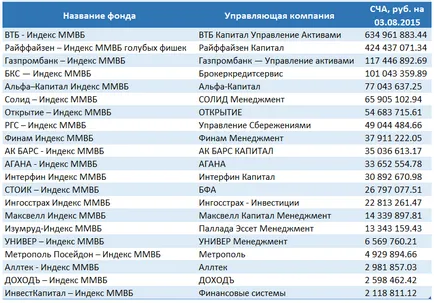 Hogyan fektessünk a MICEX index