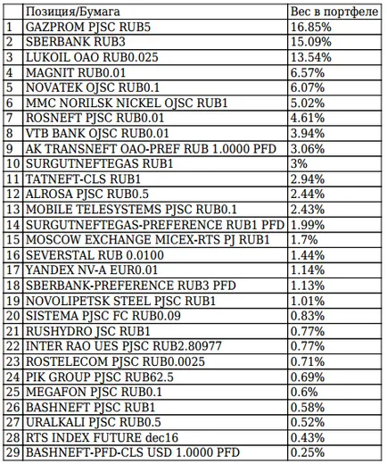 Hogyan fektessünk a MICEX index