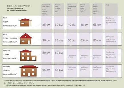 Cum să sape un șanț pentru fundație