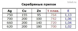 Ezüst forrasztások, matematika ékszerészek