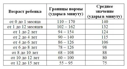 Сърцето на бебето те не пропускайте проблем