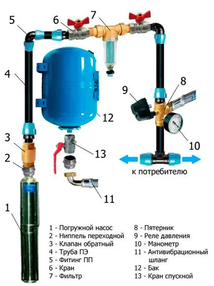 Как да се свържете акумулатора към системата за водоснабдяване