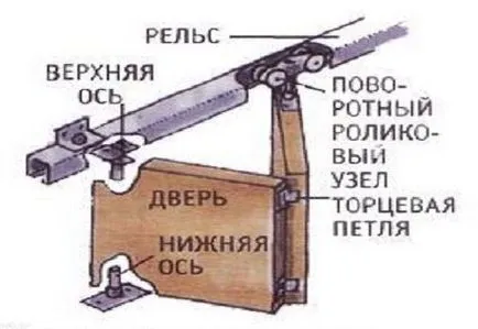 Hogyan kell helyesen telepíteni az ajtó harmonika a kezével, útmutató - egy könnyű dolog