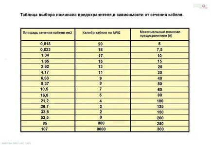 Hogyan számoljuk ki a tápkábelt az erősítő autó számítógép