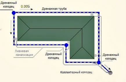 Как да направите дренаж в препоръките на площ, Walkthrough