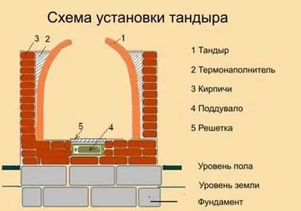 Hogyan készítsünk egy tandoor tégla orientális „Grill” saját kezűleg