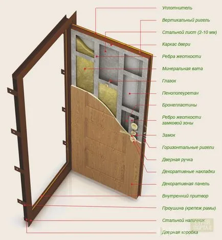 Cum de a face un uși de izolare fonică
