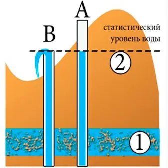 Wells cu auto-curgere