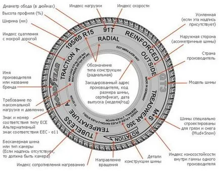 Cum știu data producției anvelope atunci când produse din cauciuc