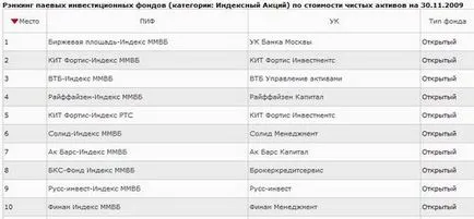 Как да изберете най-добрия резултат част 3 - ние считаме за показалците взаимните фондове 