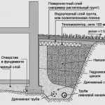 Канализация livnovaya характеристики, снимки, диаграми