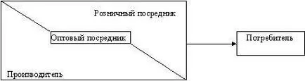 Канали за дистрибуция, техните функции - studopediya