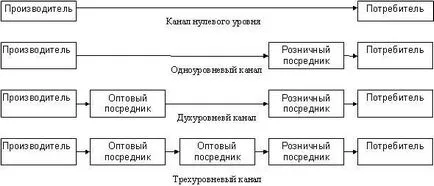 Канали за дистрибуция, техните функции - studopediya