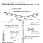 Канализация livnovaya характеристики, снимки, диаграми