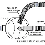 Канализация livnovaya характеристики, снимки, диаграми