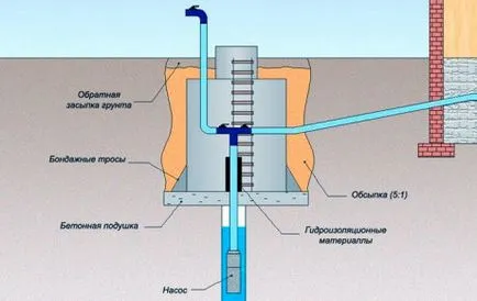 Cheson pentru puțuri din metal și beton cu mâinile lor