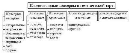 Koassifikatsiya плодове и зеленчуци, консервирани храни