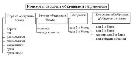 Koassifikatsiya плодове и зеленчуци, консервирани храни