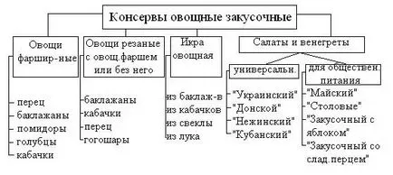 Koassifikatsiya плодове и зеленчуци, консервирани храни