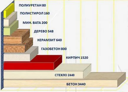 Топлопроводимостта на строителни материали