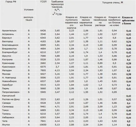 Conductivitatea termică a materialelor de construcții