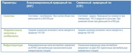 gaz natural comprimat este metan combustibil gazos Gazprom - preturi, umplere, utilizare