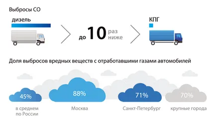 gaz natural comprimat este metan combustibil gazos Gazprom - preturi, umplere, utilizare